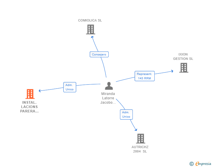 Vinculaciones societarias de INSTAL.LACIONS PARERA REDES PROYECTOS Y MANTENIMIENTOS SL