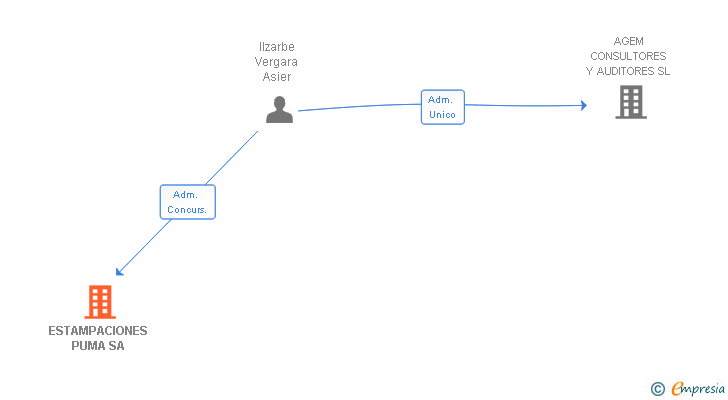Vinculaciones societarias de ESTAMPACIONES PUMA SA