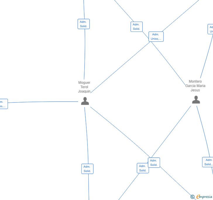 Vinculaciones societarias de FARADAY MEDIACOM SL