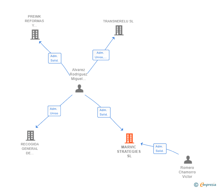 Vinculaciones societarias de MARVIC STRATEGIES SL