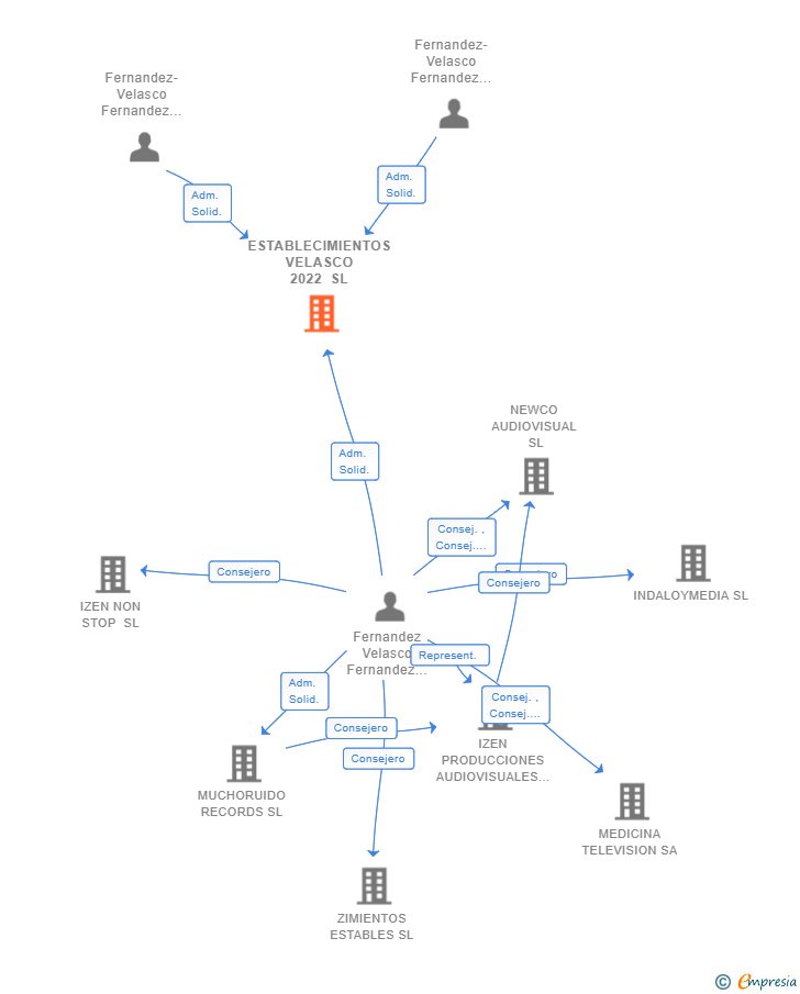 Vinculaciones societarias de ESTABLECIMIENTOS VELASCO 2022 SL