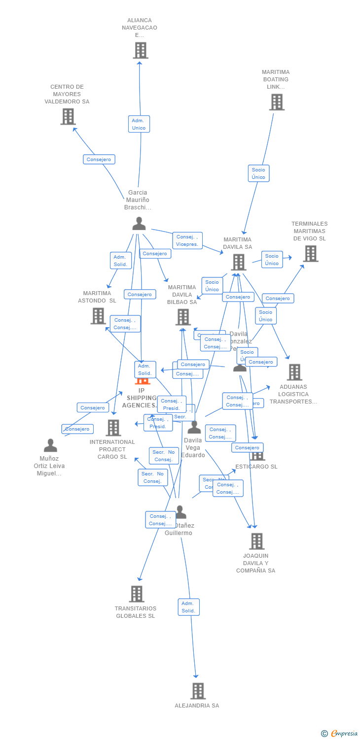 Vinculaciones societarias de IP SHIPPING AGENCIES SL