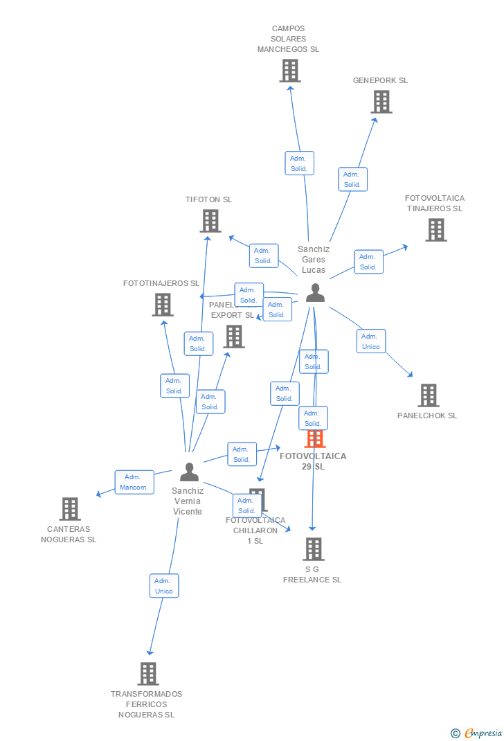 Vinculaciones societarias de FOTOVOLTAICA 29 SL