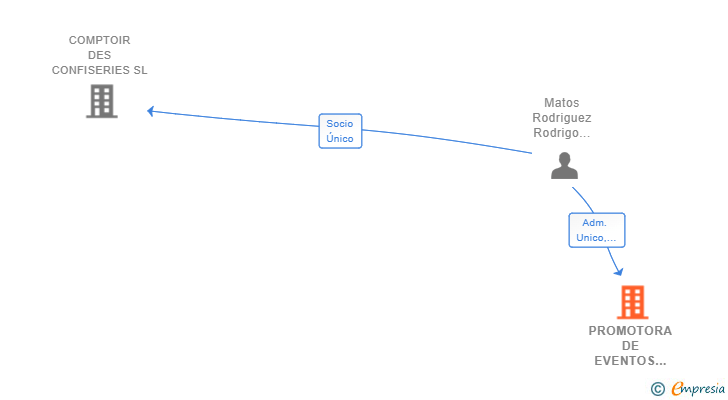 Vinculaciones societarias de PROMOTORA DE EVENTOS R&M SL