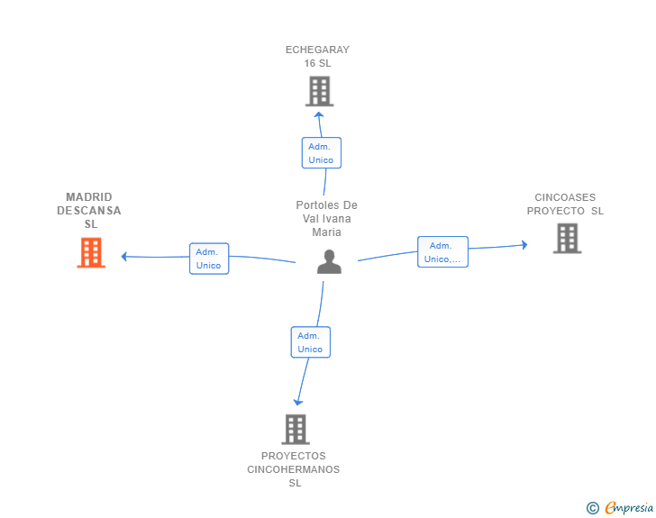 Vinculaciones societarias de MADRID DESCANSA SL