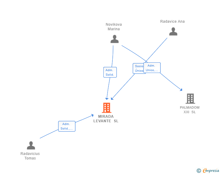 Vinculaciones societarias de MIRADA LEVANTE SL