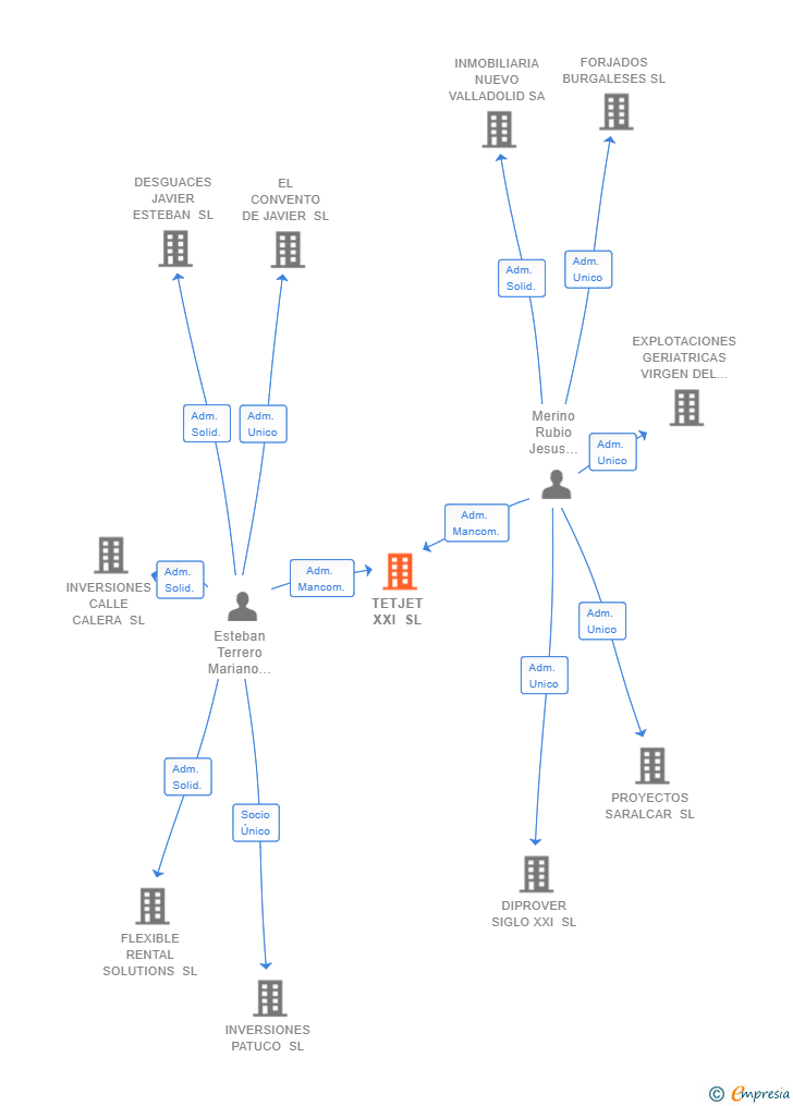 Vinculaciones societarias de TETJET XXI SL