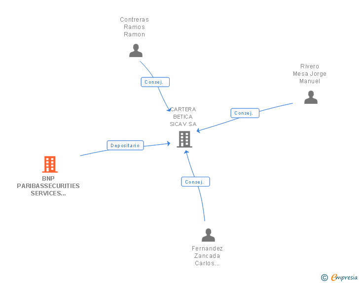 Vinculaciones societarias de BNP PARIBASSECURITIES SERVICES SUCUR