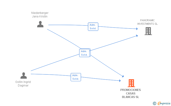 Vinculaciones societarias de PROMOCIONES CASAS BLANCAS SL
