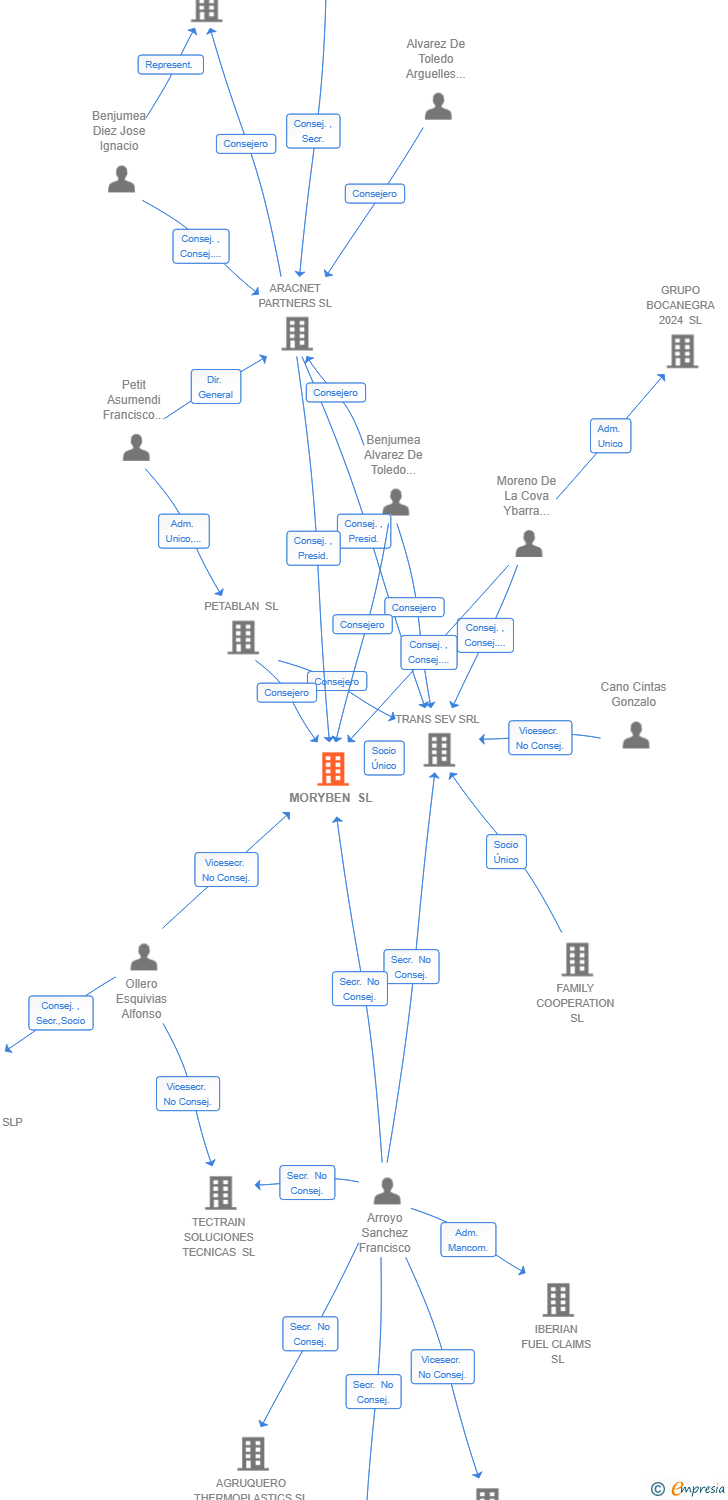 Vinculaciones societarias de MORYBEN SL