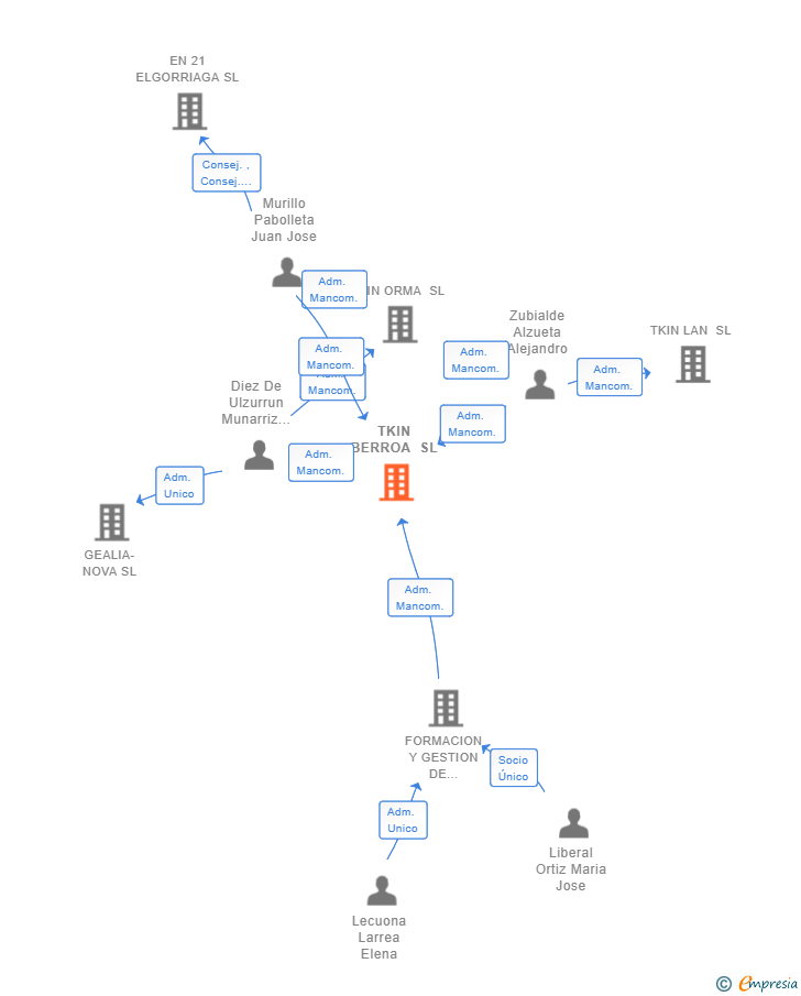 Vinculaciones societarias de TKIN BERROA SL