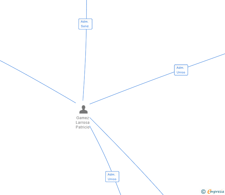 Vinculaciones societarias de AVANTIME RENT SL