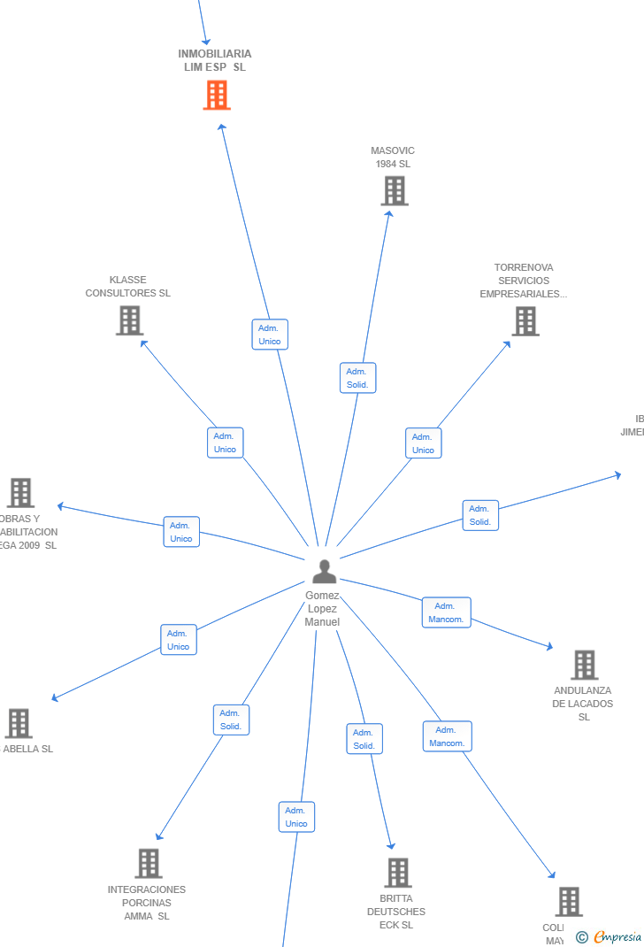 Vinculaciones societarias de INMOBILIARIA LIM ESP SL