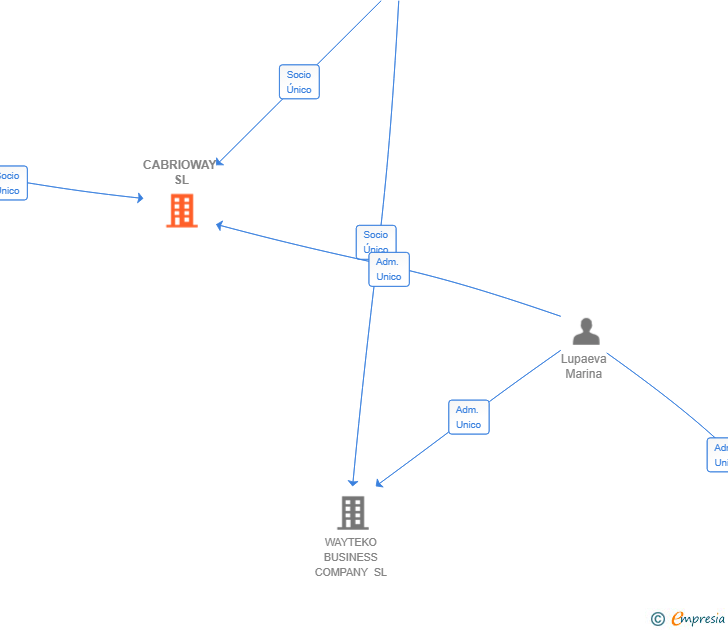 Vinculaciones societarias de CABRIOWAY SL