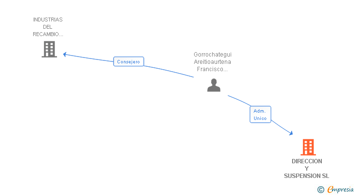 Vinculaciones societarias de DIRECCION Y SUSPENSION SL