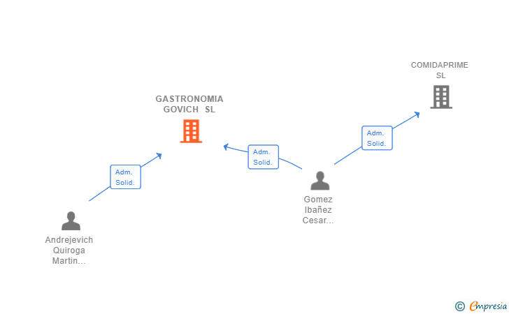 Vinculaciones societarias de GASTRONOMIA GOVICH SL