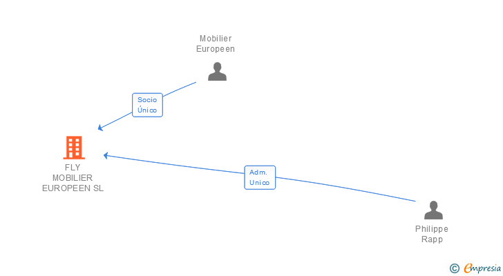 Vinculaciones societarias de FLY MOBILIER EUROPEEN SL