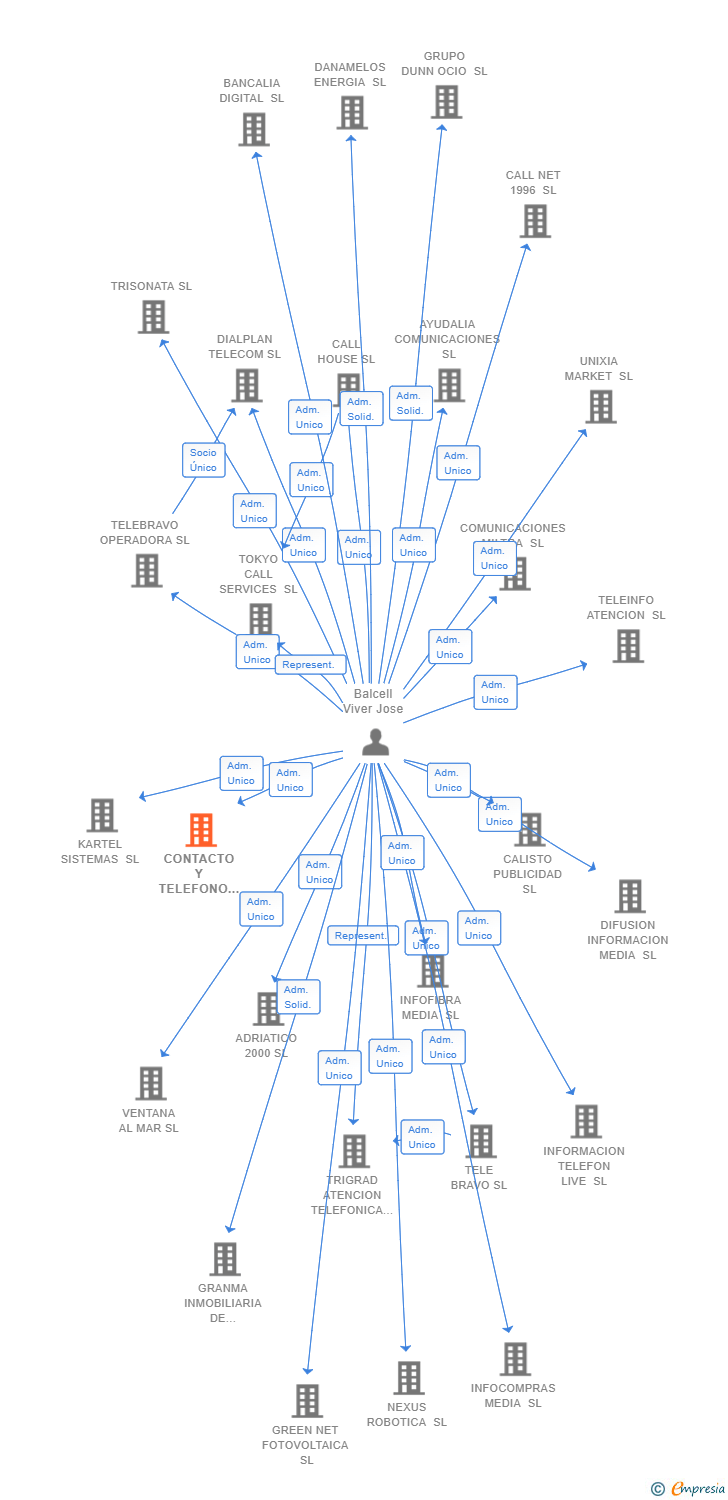 Vinculaciones societarias de CONTACTO Y TELEFONO SL