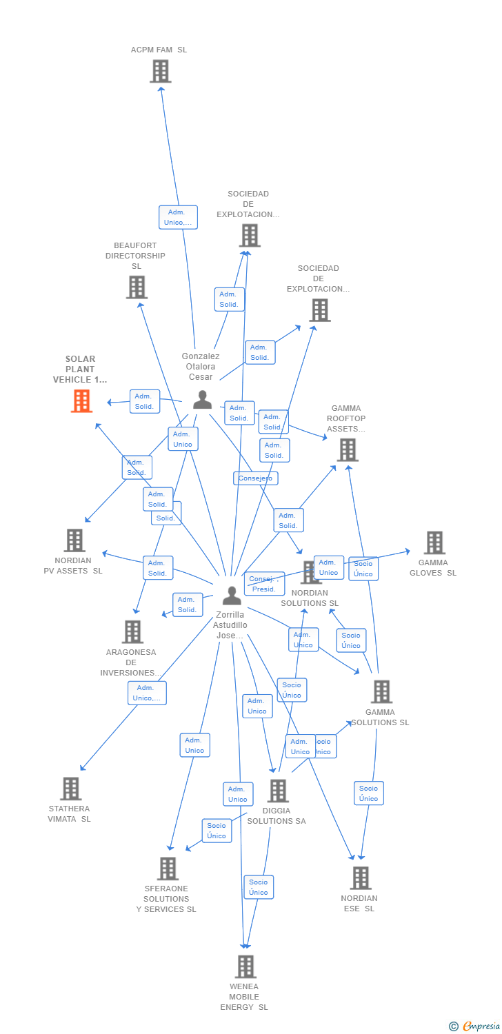 Vinculaciones societarias de SOLAR PLANT VEHICLE 1 SL (EXTINGUIDA)
