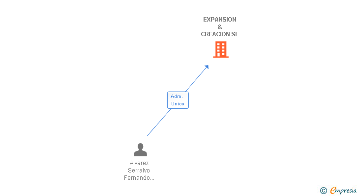 Vinculaciones societarias de EXPANSION & CREACION SL