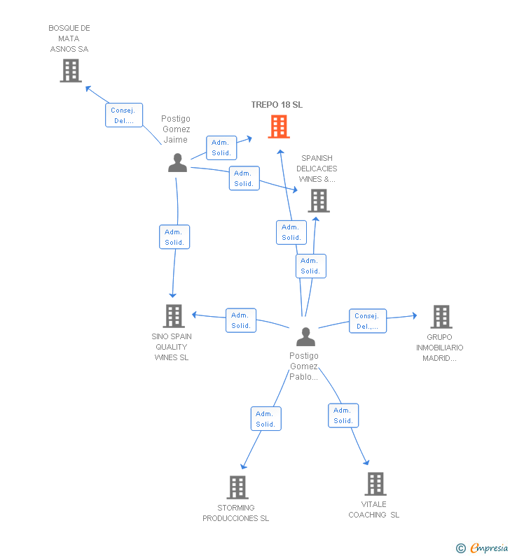 Vinculaciones societarias de TREPO 18 SL