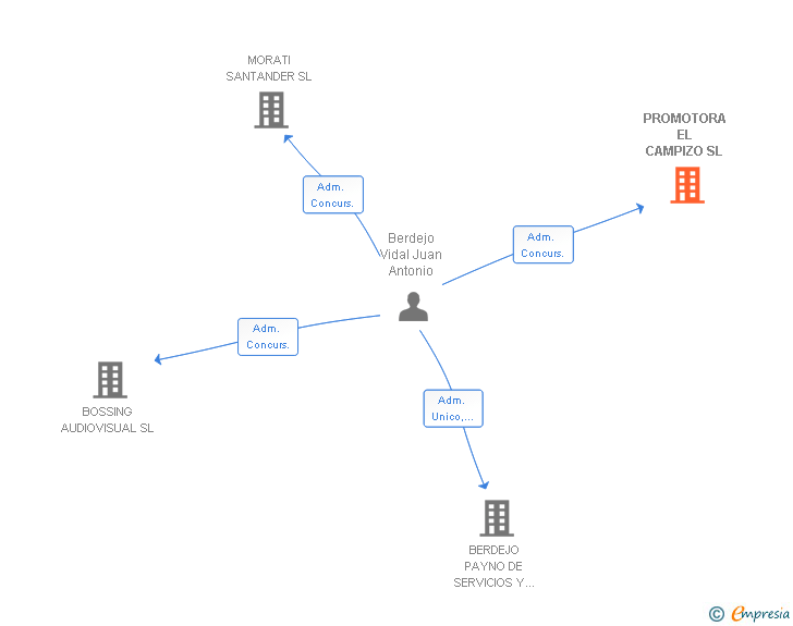 Vinculaciones societarias de PROMOTORA EL CAMPIZO SL