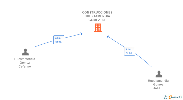 Vinculaciones societarias de CONSTRUCCIONES HUESTAMENDIA GOMEZ SL