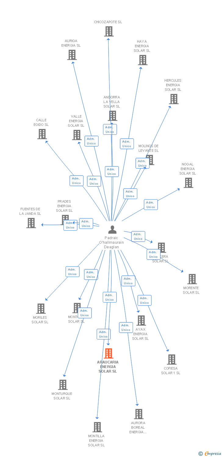 Vinculaciones societarias de ARAUCARIA ENERGIA SOLAR SL