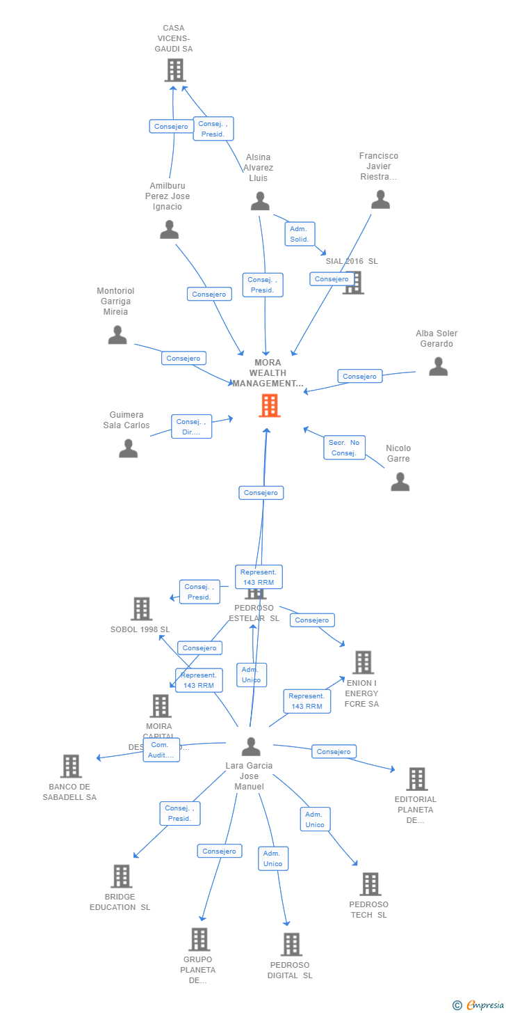 Vinculaciones societarias de MORA WEALTH MANAGEMENT ESPAÑA A.V. SA