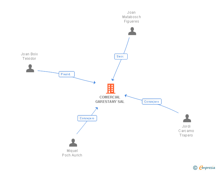 Vinculaciones societarias de COMERCIAL GARESTANY SL