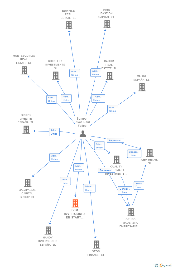 Vinculaciones societarias de FCM INVERSIONES EN START UPS SL