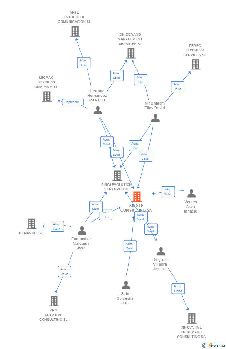 Vinculaciones societarias de SINGLE CONSULTING SA