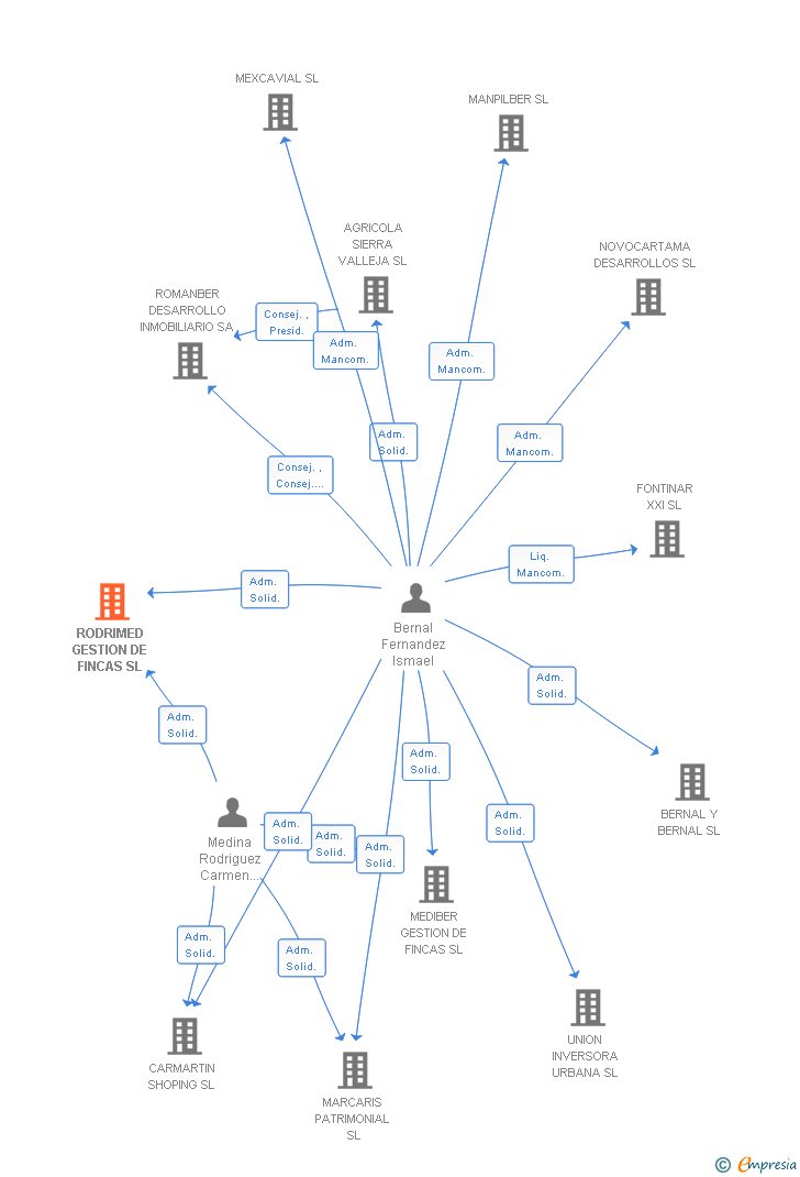 Vinculaciones societarias de RODRIMED GESTION DE FINCAS SL