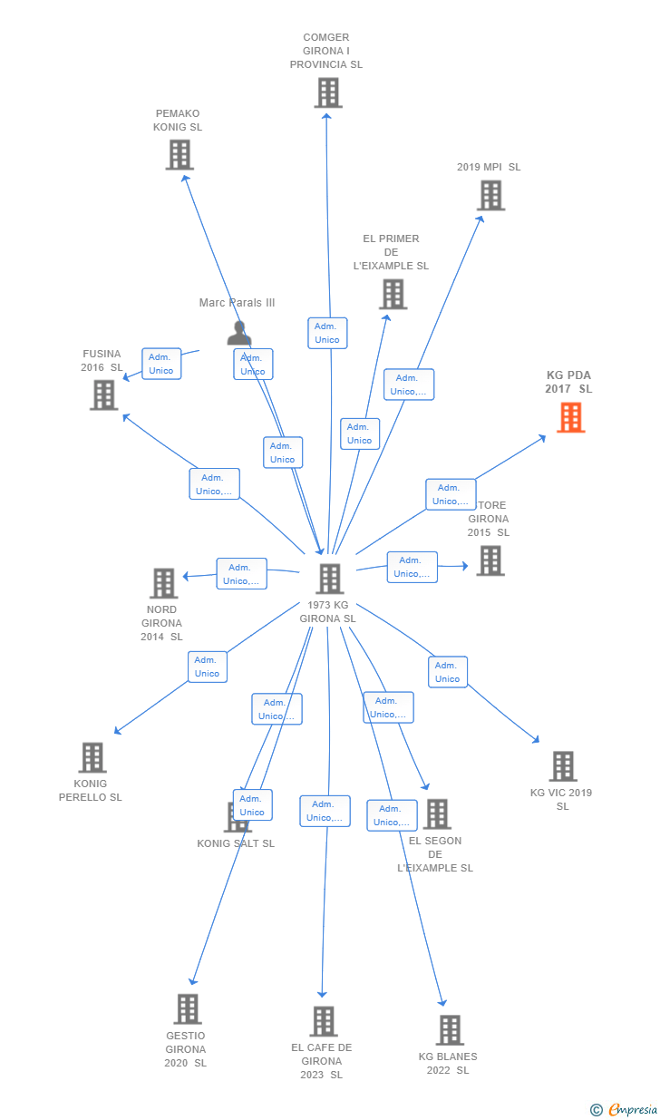 Vinculaciones societarias de KG PDA 2017 SL
