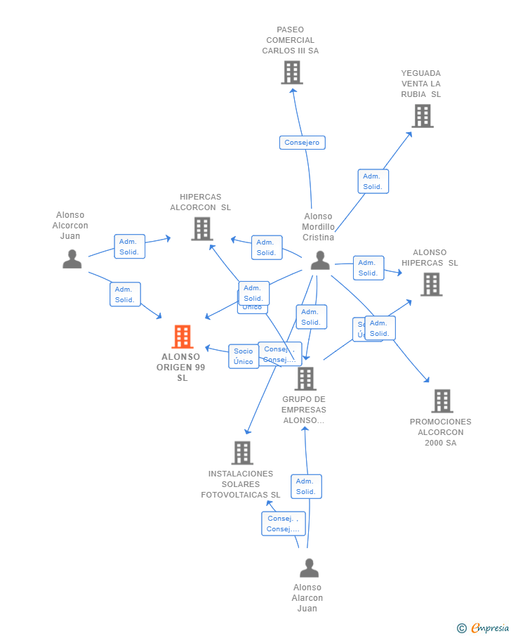 Vinculaciones societarias de ALONSO ORIGEN 99 SL