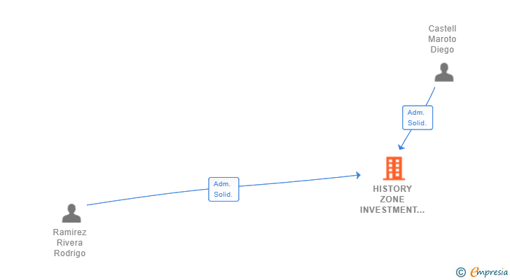 Vinculaciones societarias de HISTORY ZONE INVESTMENT SL