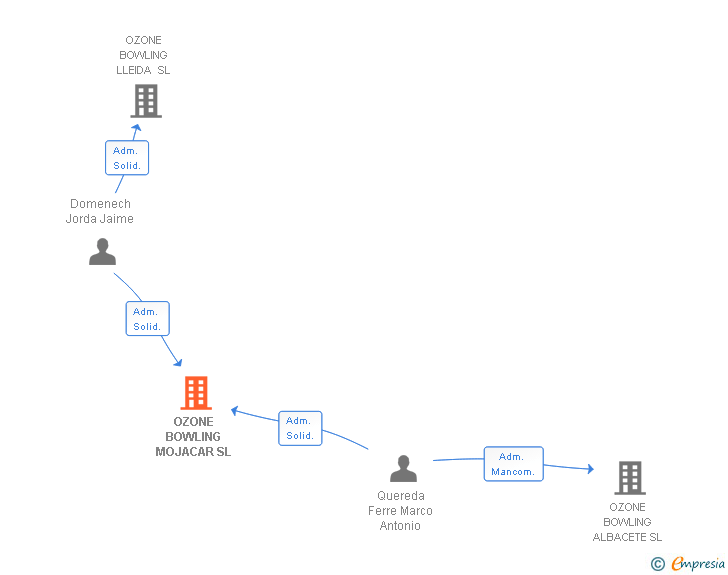 Vinculaciones societarias de OZONE BOWLING MOJACAR SL