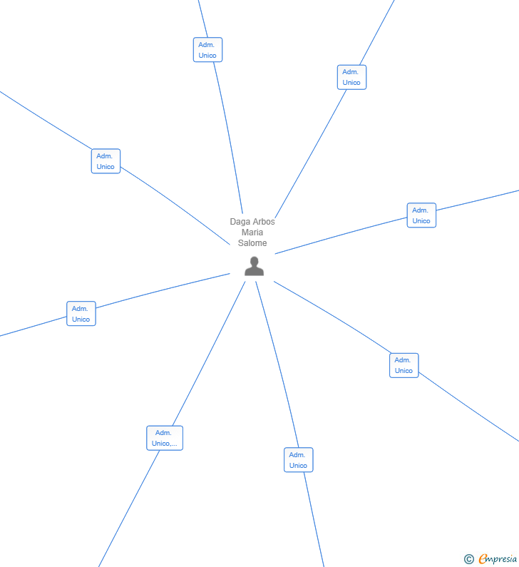Vinculaciones societarias de INVERSIONES PATRIMONIALES S&A SL