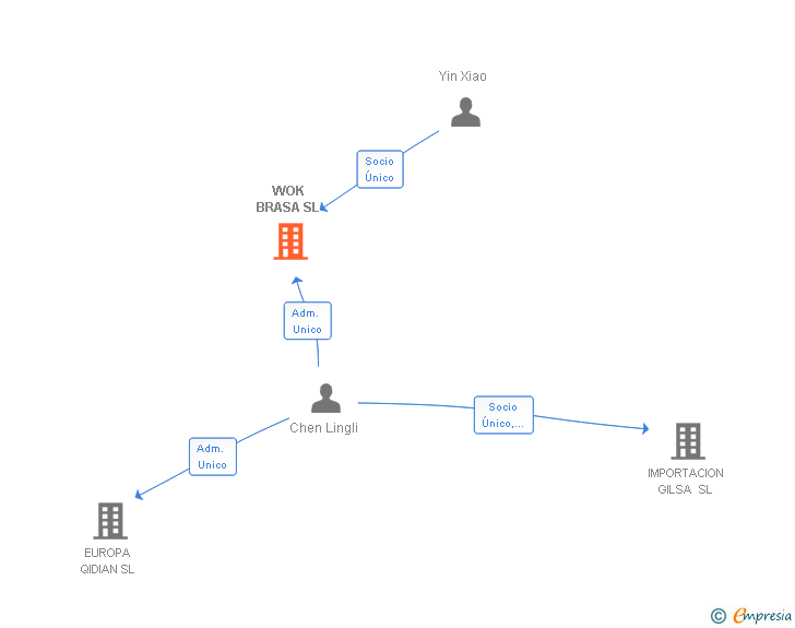 Vinculaciones societarias de WOK BRASA SL
