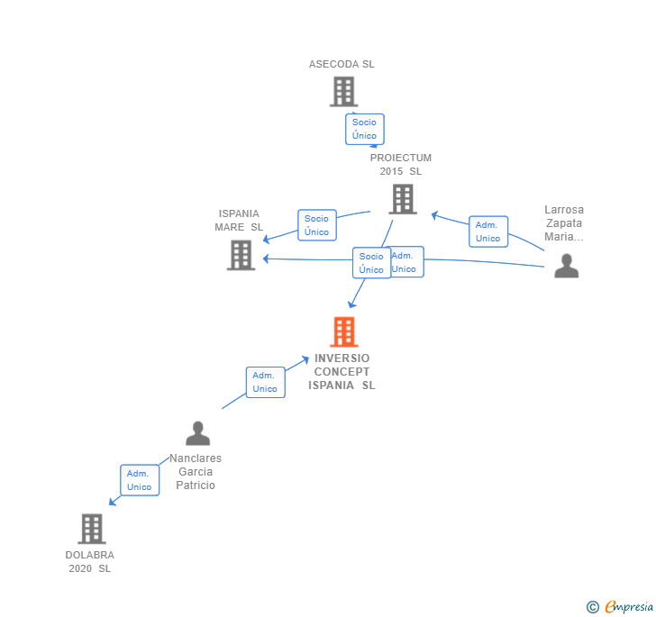 Vinculaciones societarias de INVERSIO CONCEPT ISPANIA SL