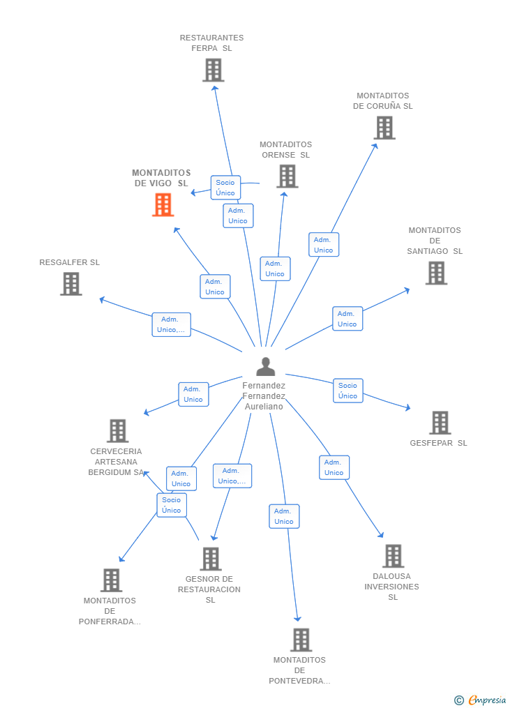 Vinculaciones societarias de MONTADITOS DE VIGO SL