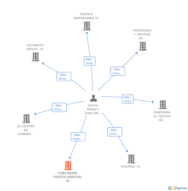 Vinculaciones societarias de FUNERARIA PORTOCARRERO SL