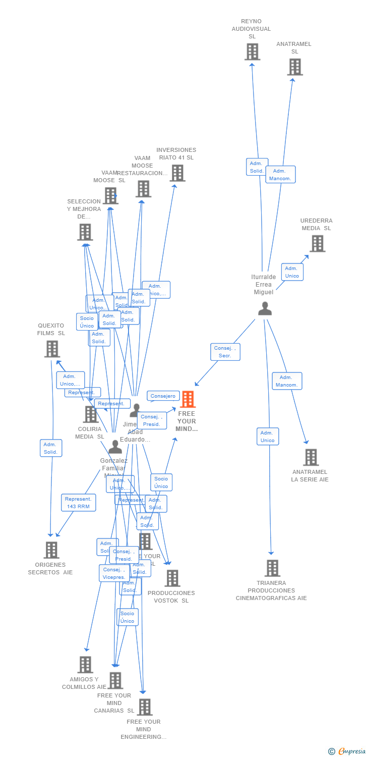 Vinculaciones societarias de FREE YOUR MIND NAVARRA SL