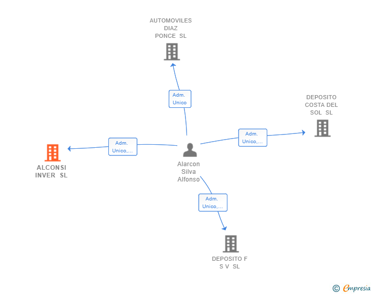 Vinculaciones societarias de ALCONSI INVER SL