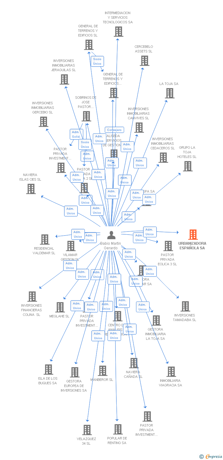 Vinculaciones societarias de URBANIZADORA ESPAÑOLA SA