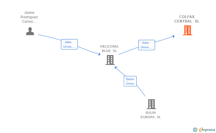 Vinculaciones societarias de COLFAX CENTRAL SL