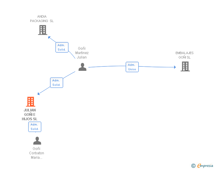 Vinculaciones societarias de JULIAN GOÑI E HIJOS SL