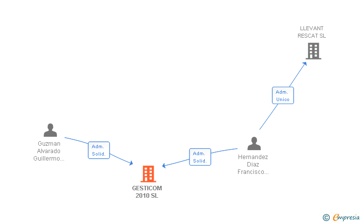 Vinculaciones societarias de GESTICOM 2010 SL