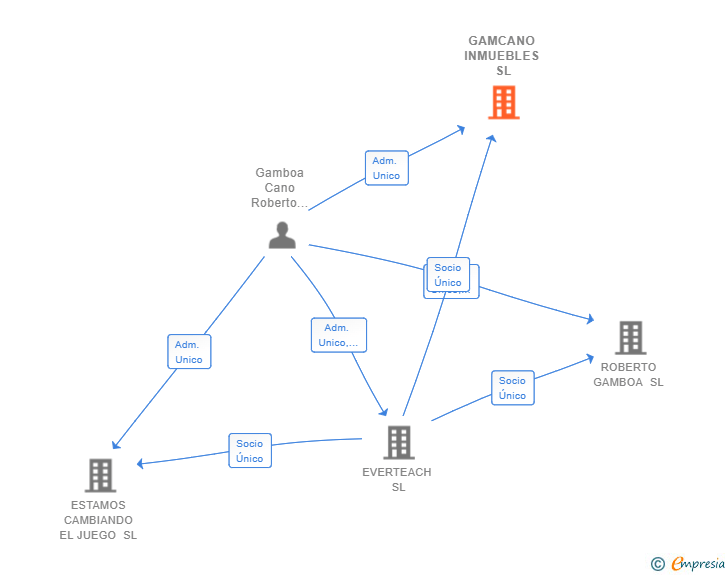 Vinculaciones societarias de GAMCANO INMUEBLES SL