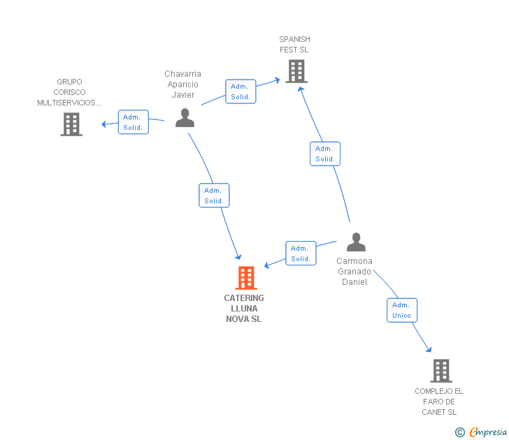 Vinculaciones societarias de CATERING LLUNA NOVA SL